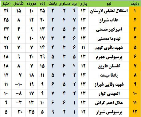 جدول لیگ برتر فوتبال بزرگسالان استان فارس