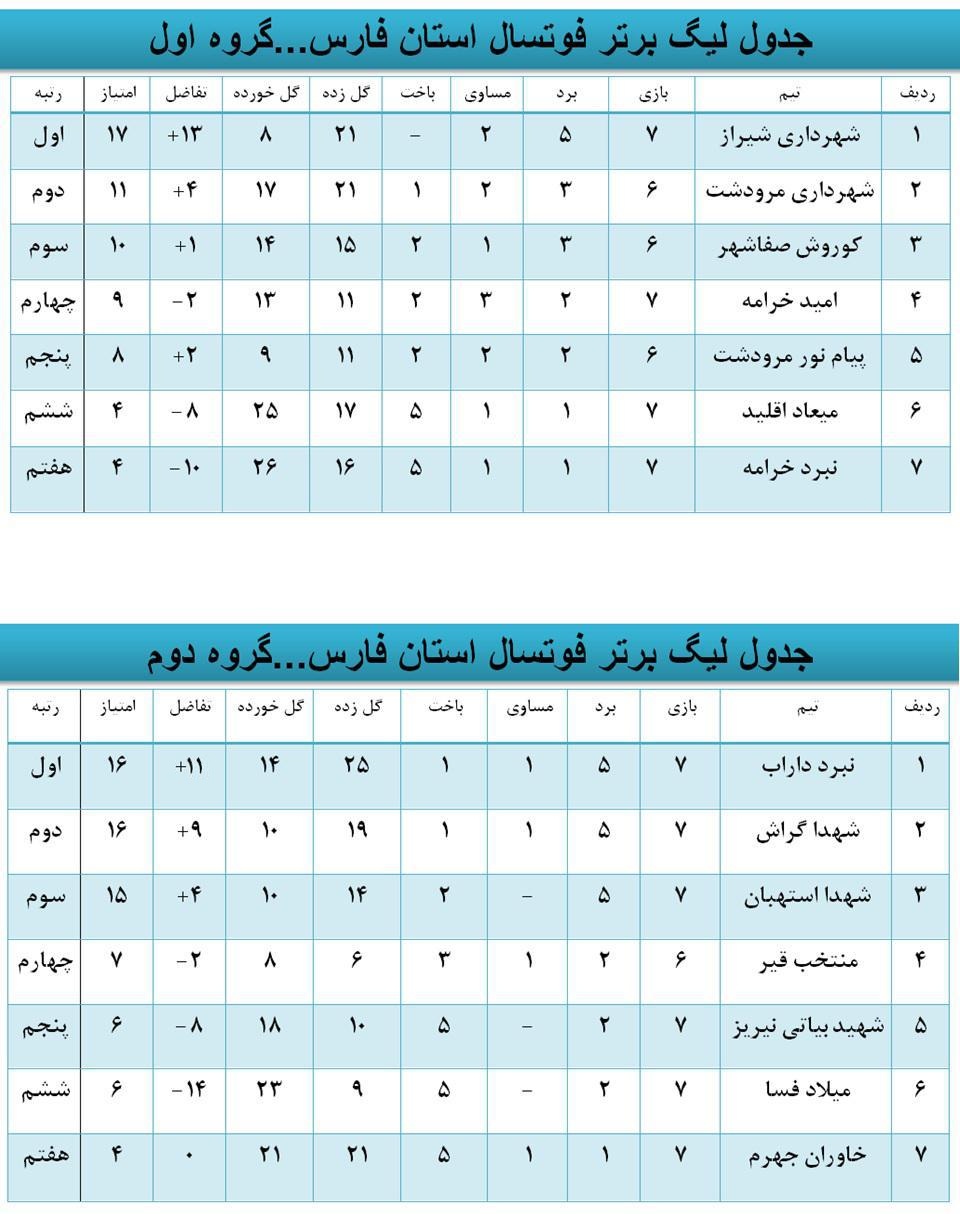 جدول نتایج لیگ برتر فوتسال استان فارس