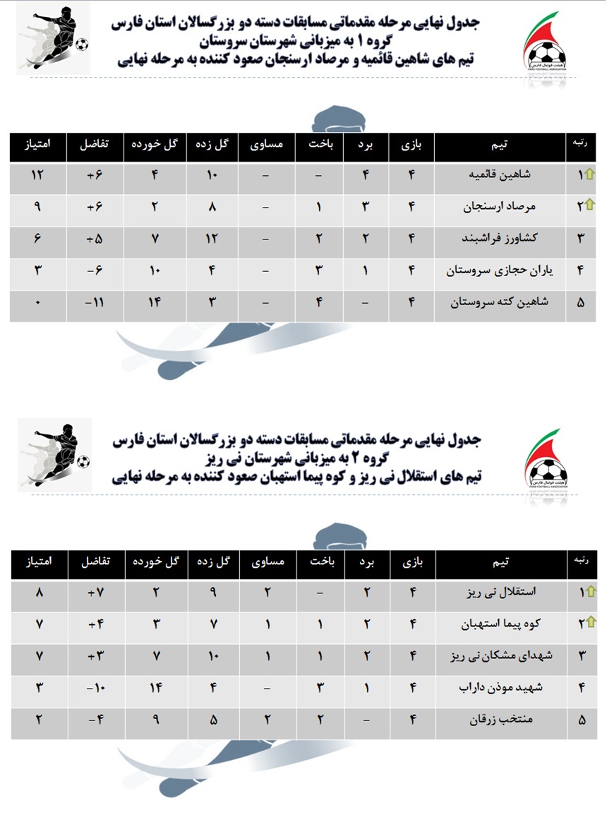 4 تیم صعود کننده به مرحله نهایی رقابتهایی دسته دو بزرگسالان استان مشخص شدند